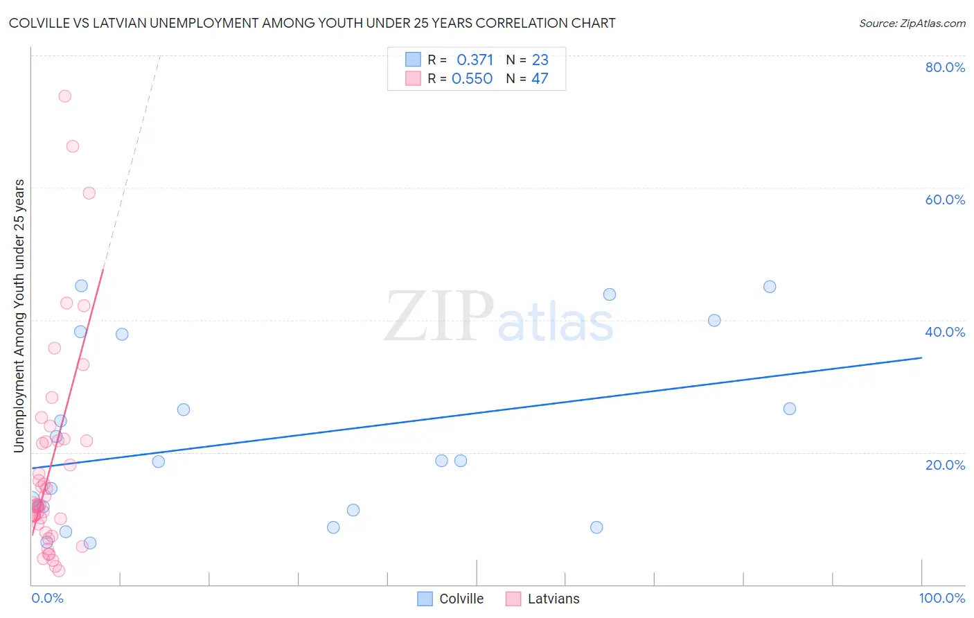 Colville vs Latvian Unemployment Among Youth under 25 years