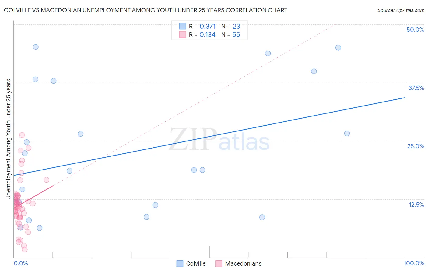 Colville vs Macedonian Unemployment Among Youth under 25 years