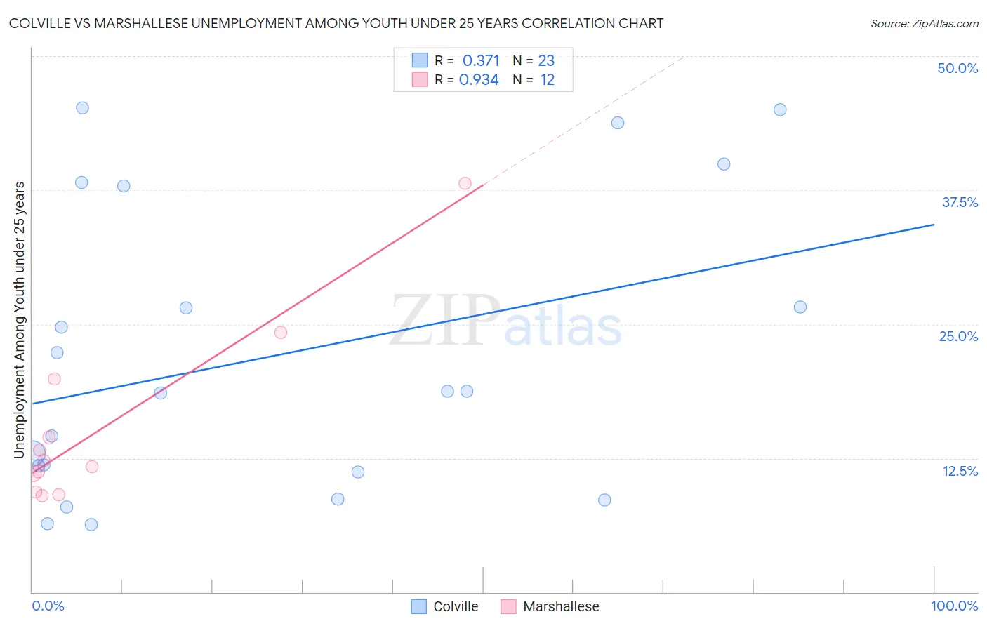 Colville vs Marshallese Unemployment Among Youth under 25 years