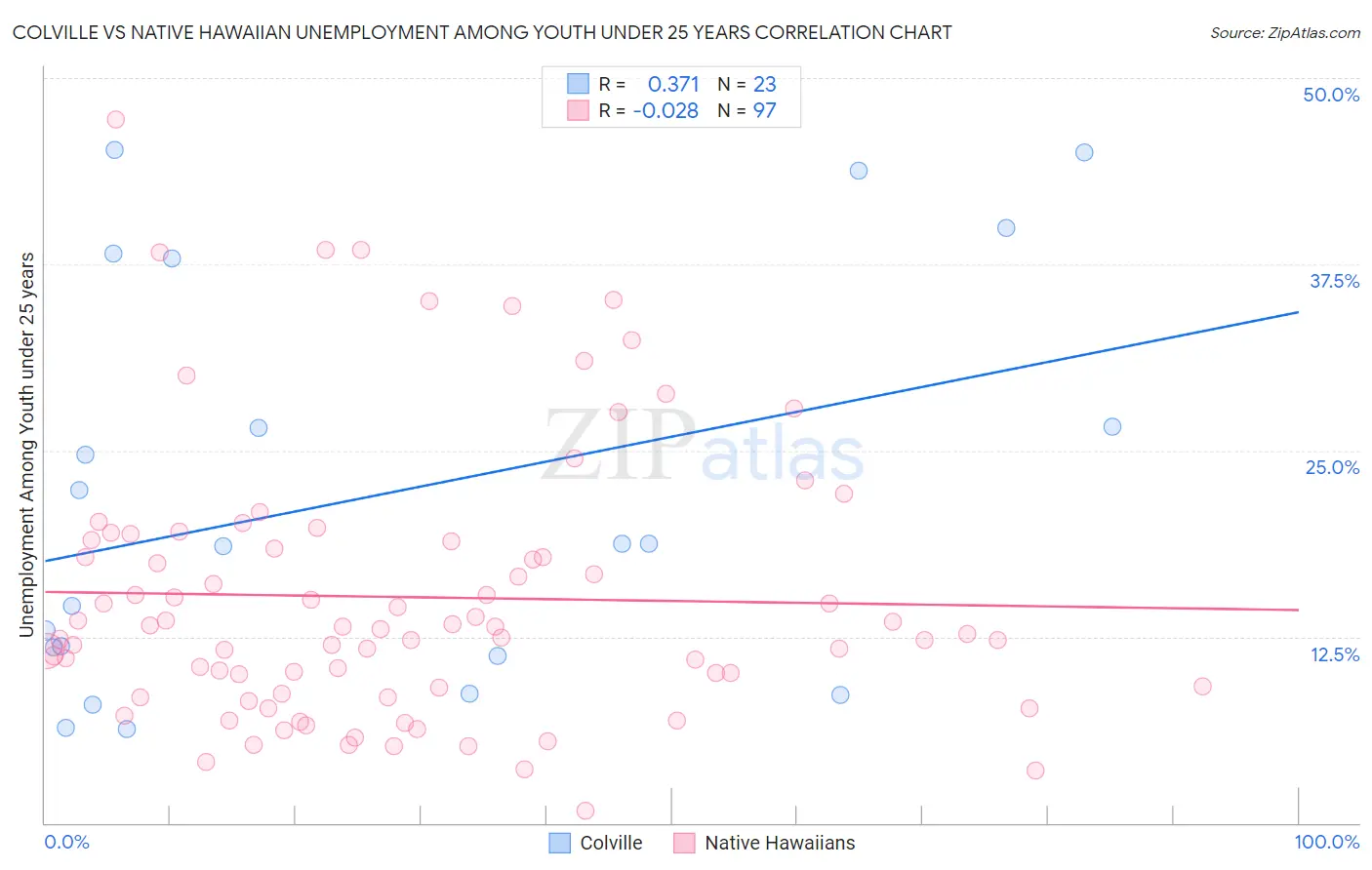 Colville vs Native Hawaiian Unemployment Among Youth under 25 years