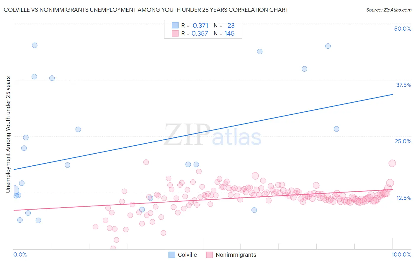 Colville vs Nonimmigrants Unemployment Among Youth under 25 years