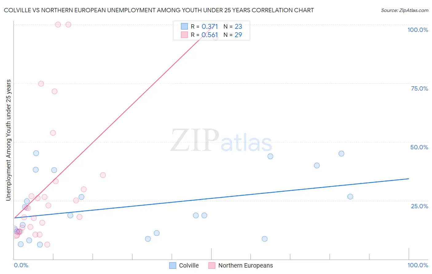 Colville vs Northern European Unemployment Among Youth under 25 years