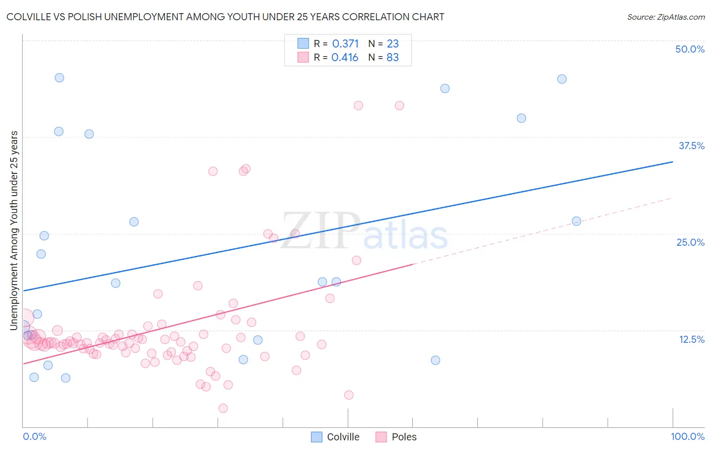 Colville vs Polish Unemployment Among Youth under 25 years