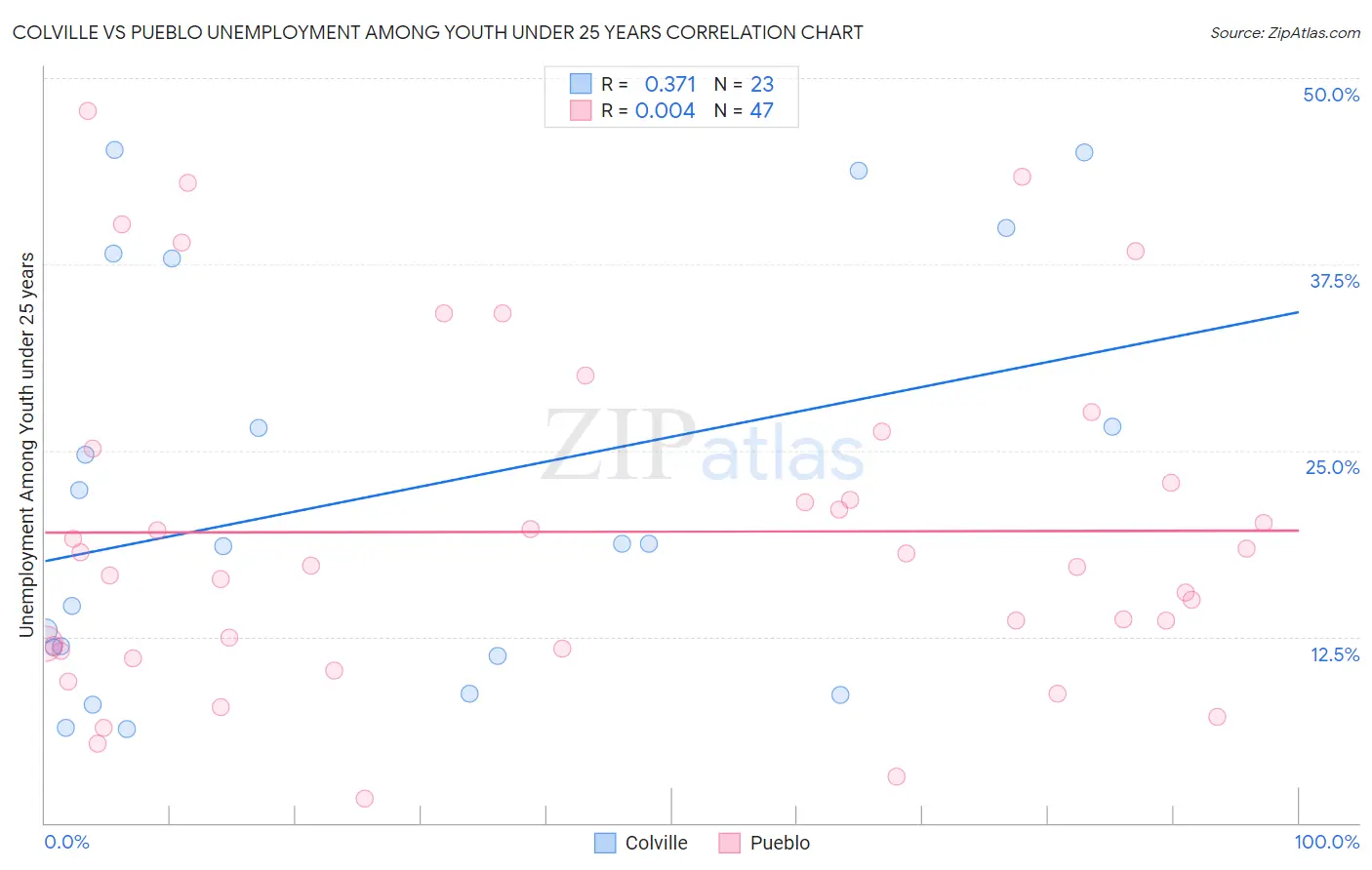 Colville vs Pueblo Unemployment Among Youth under 25 years