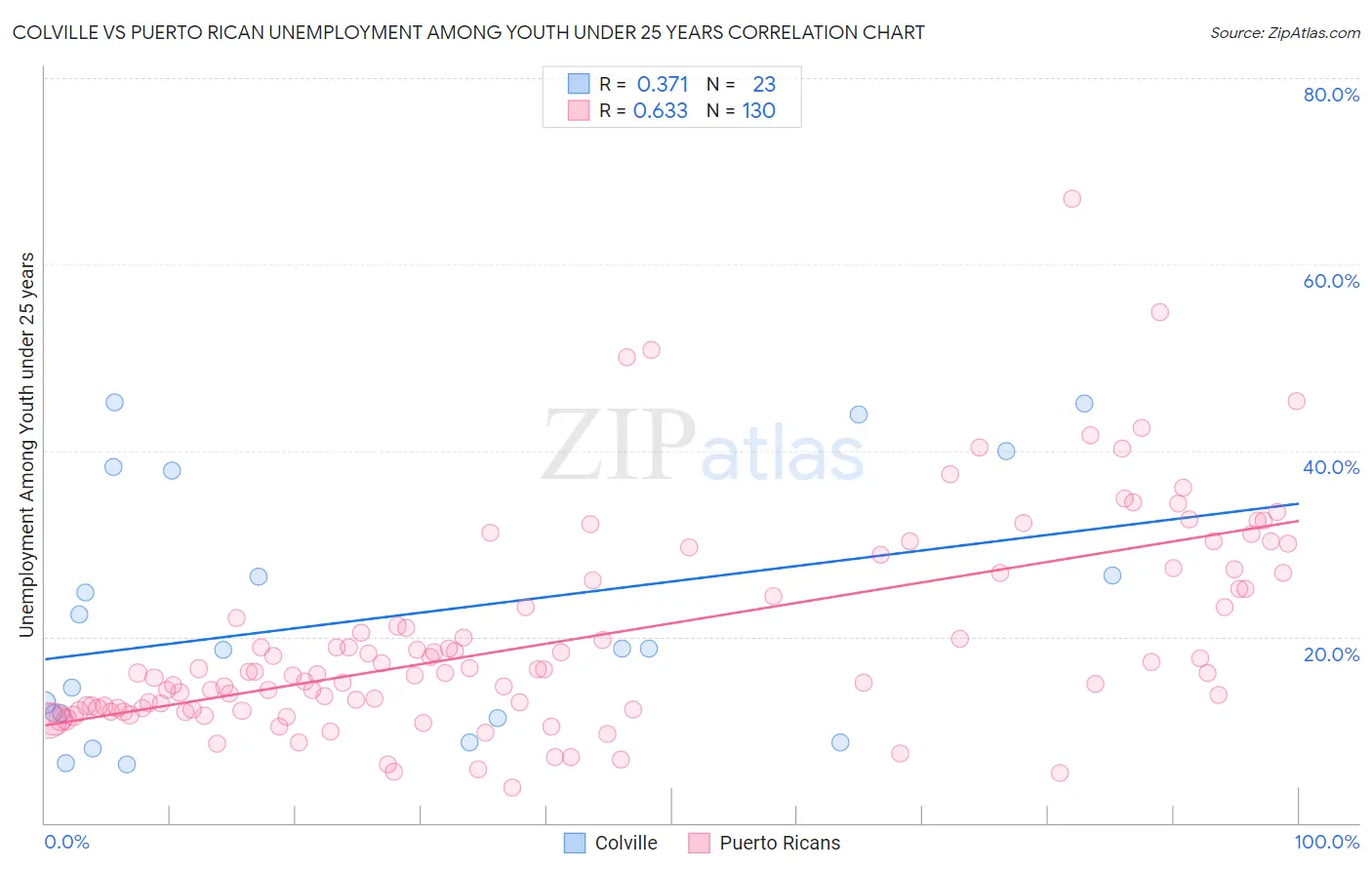 Colville vs Puerto Rican Unemployment Among Youth under 25 years
