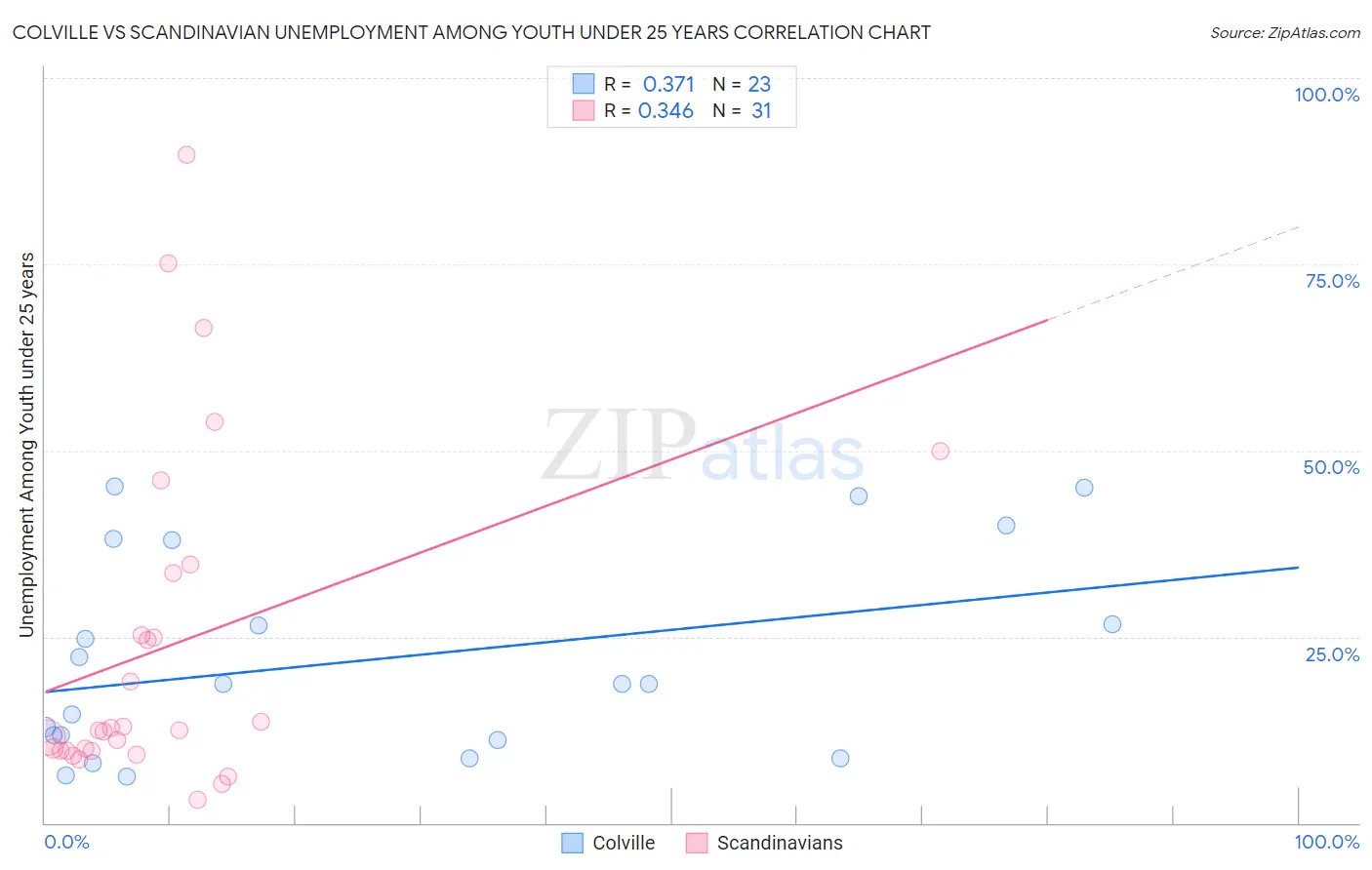Colville vs Scandinavian Unemployment Among Youth under 25 years