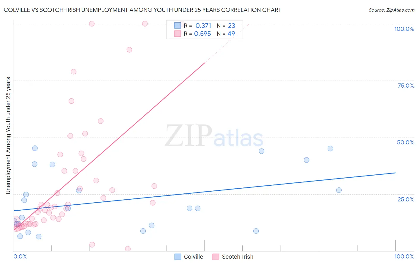 Colville vs Scotch-Irish Unemployment Among Youth under 25 years