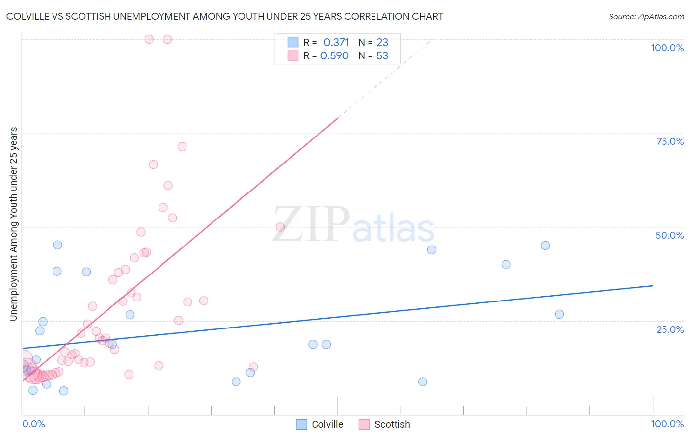 Colville vs Scottish Unemployment Among Youth under 25 years