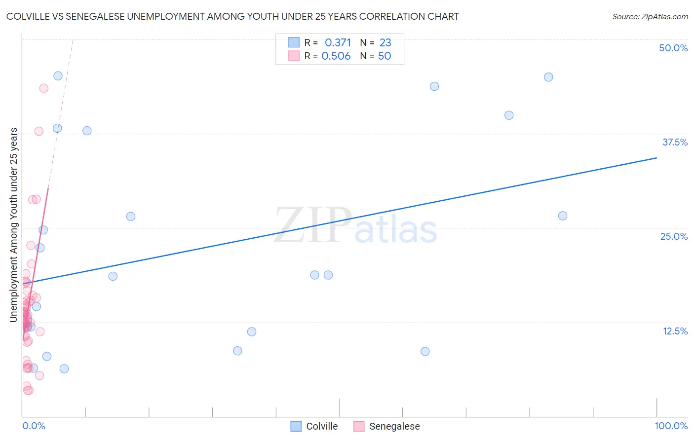 Colville vs Senegalese Unemployment Among Youth under 25 years