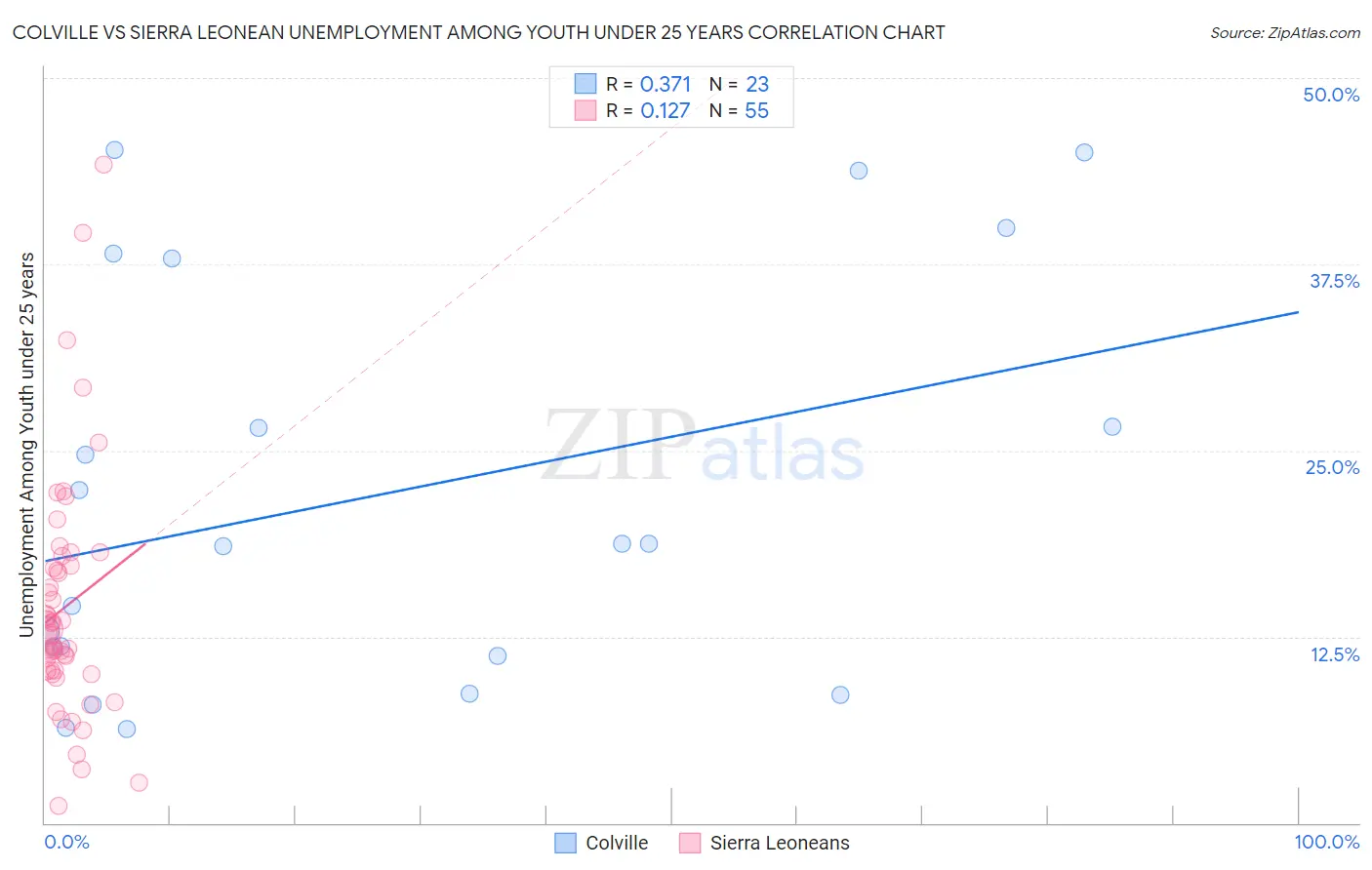 Colville vs Sierra Leonean Unemployment Among Youth under 25 years