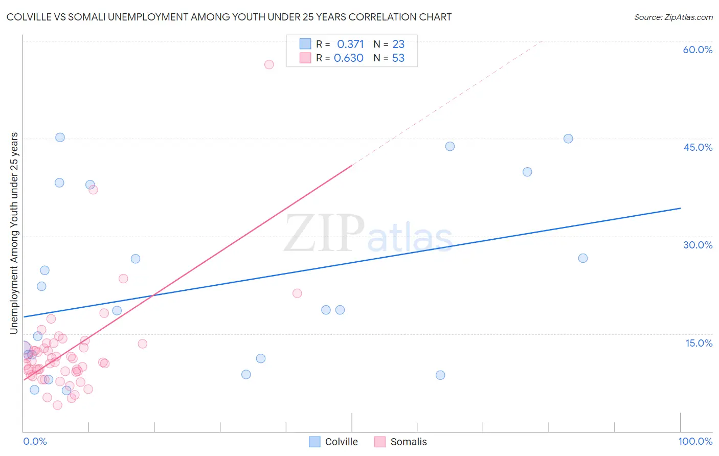 Colville vs Somali Unemployment Among Youth under 25 years