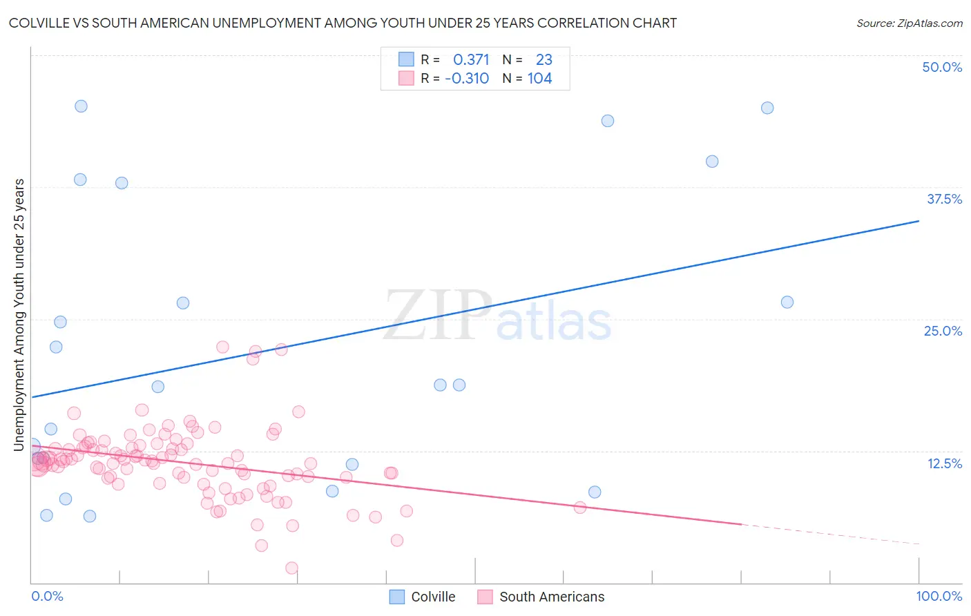 Colville vs South American Unemployment Among Youth under 25 years