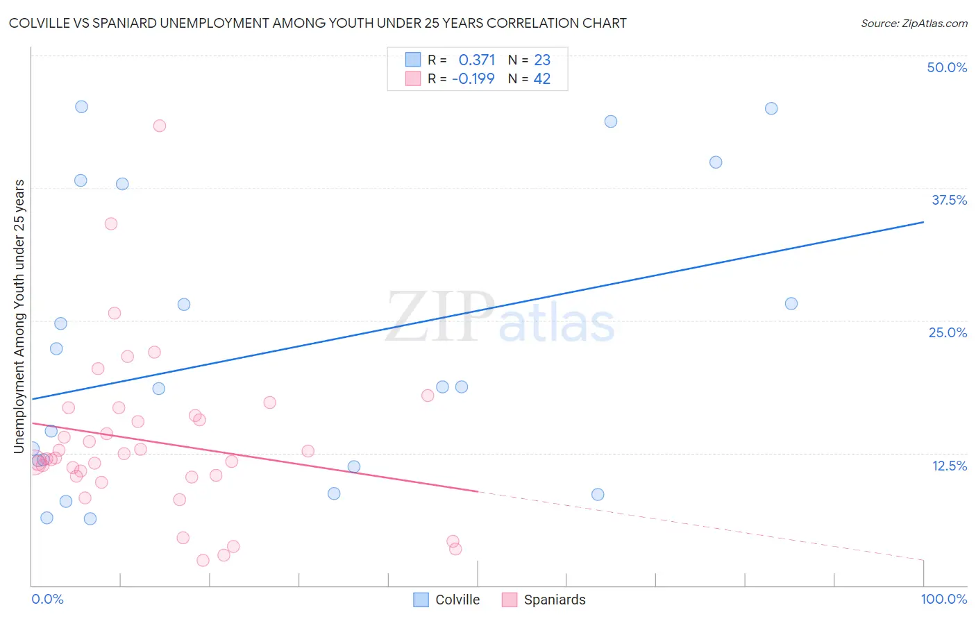 Colville vs Spaniard Unemployment Among Youth under 25 years