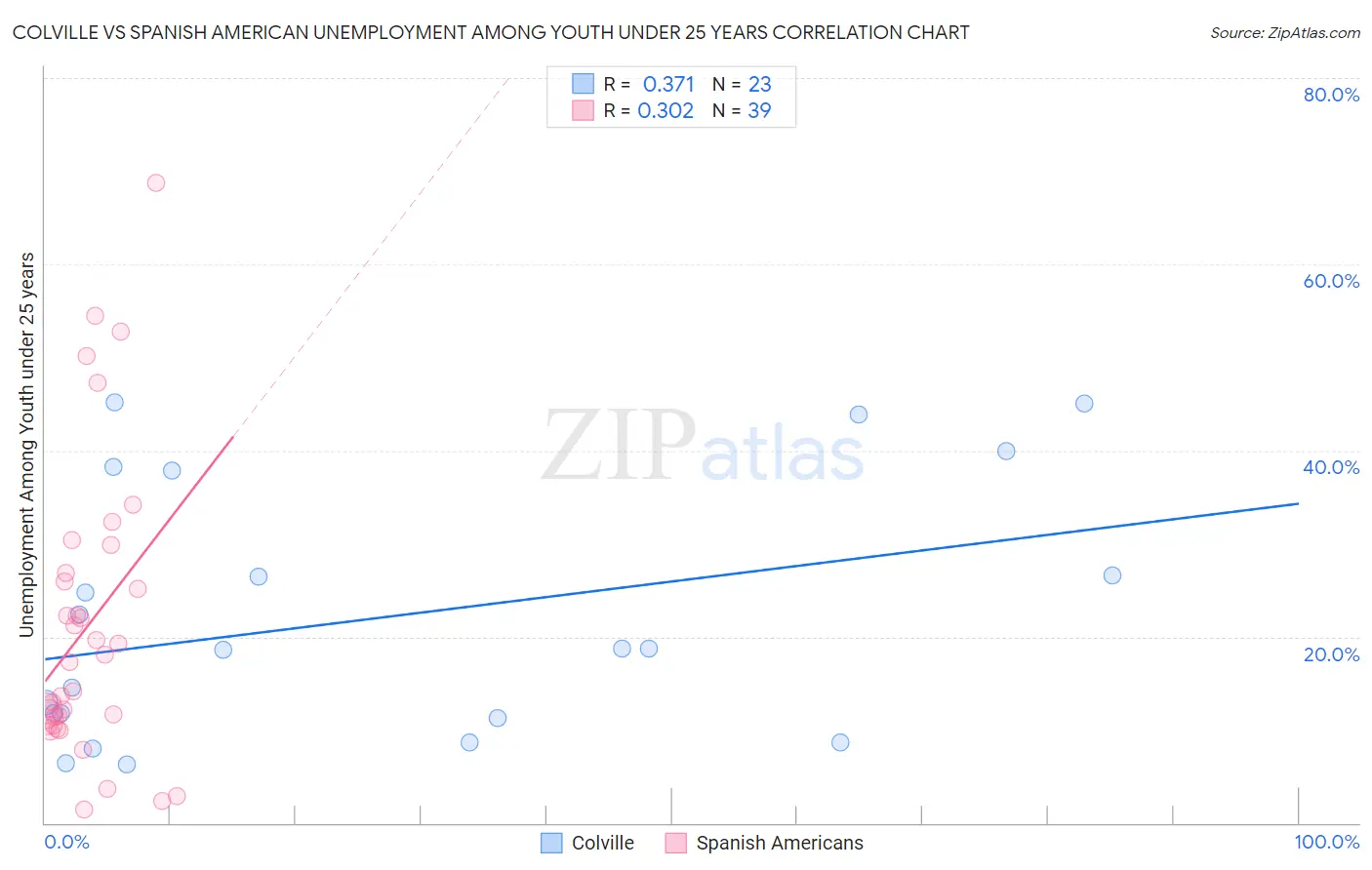 Colville vs Spanish American Unemployment Among Youth under 25 years