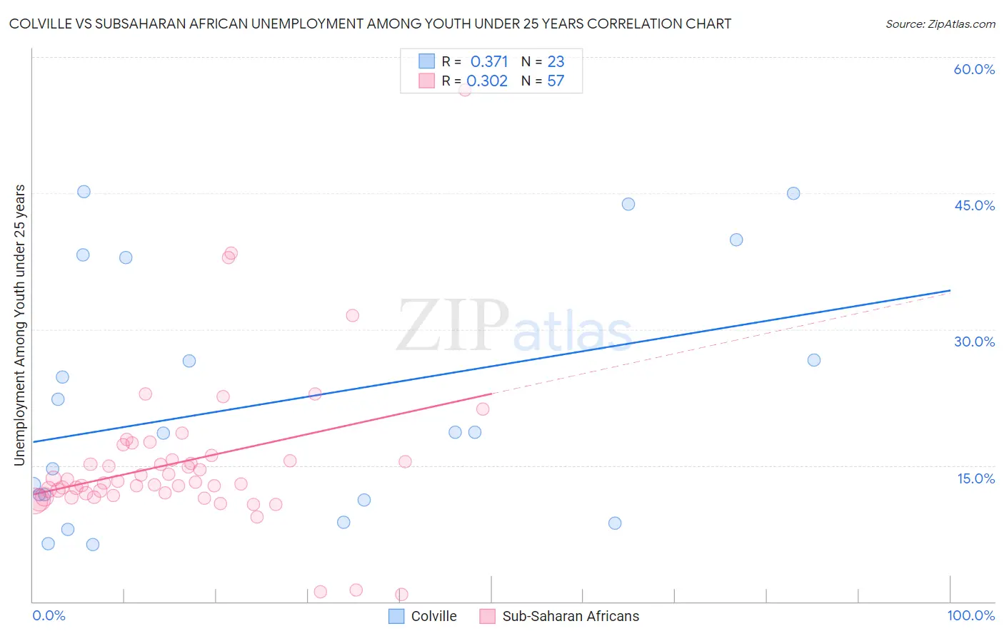 Colville vs Subsaharan African Unemployment Among Youth under 25 years