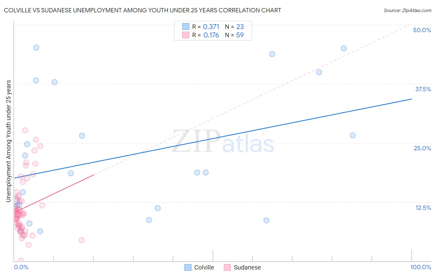 Colville vs Sudanese Unemployment Among Youth under 25 years