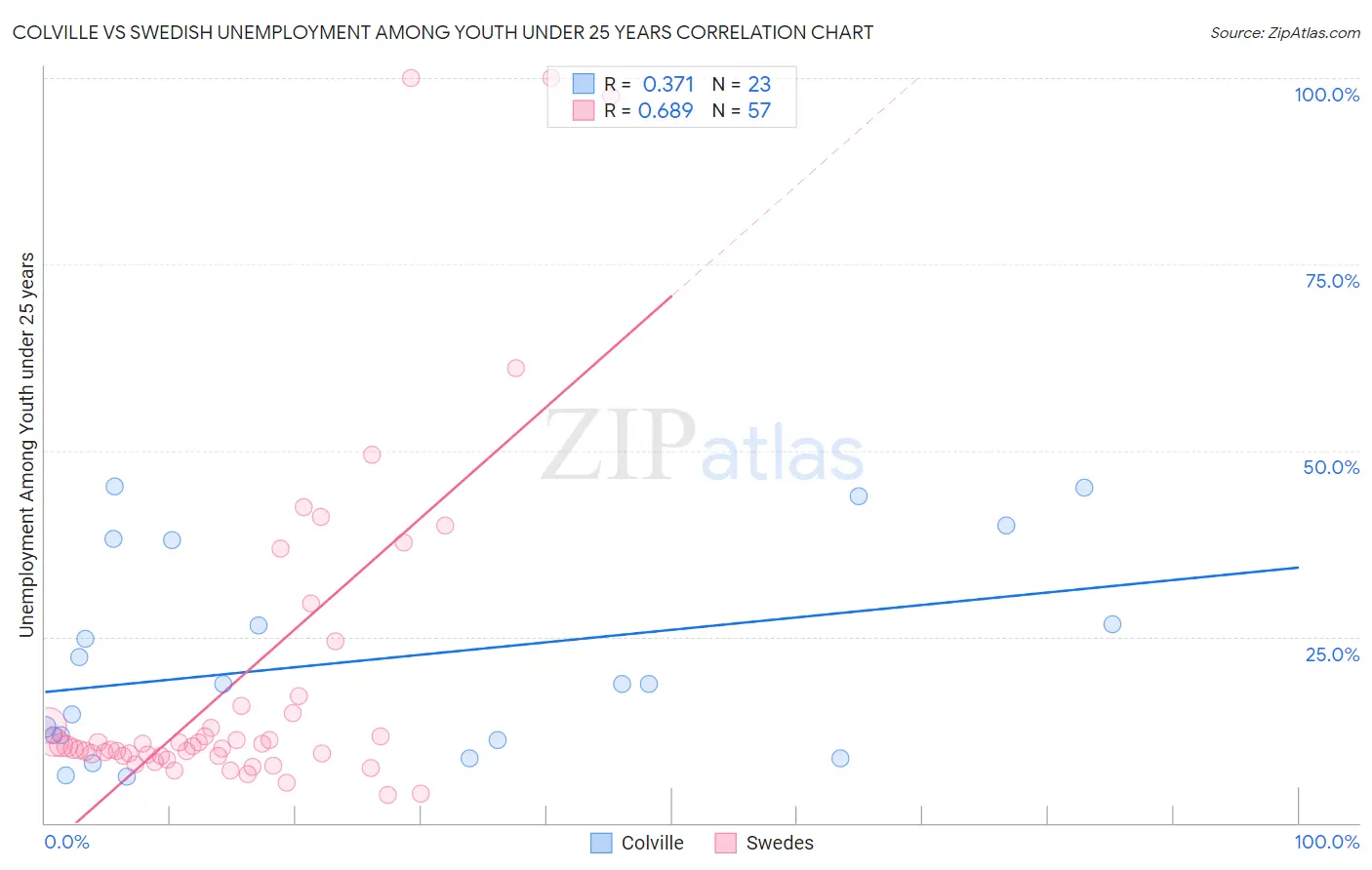 Colville vs Swedish Unemployment Among Youth under 25 years