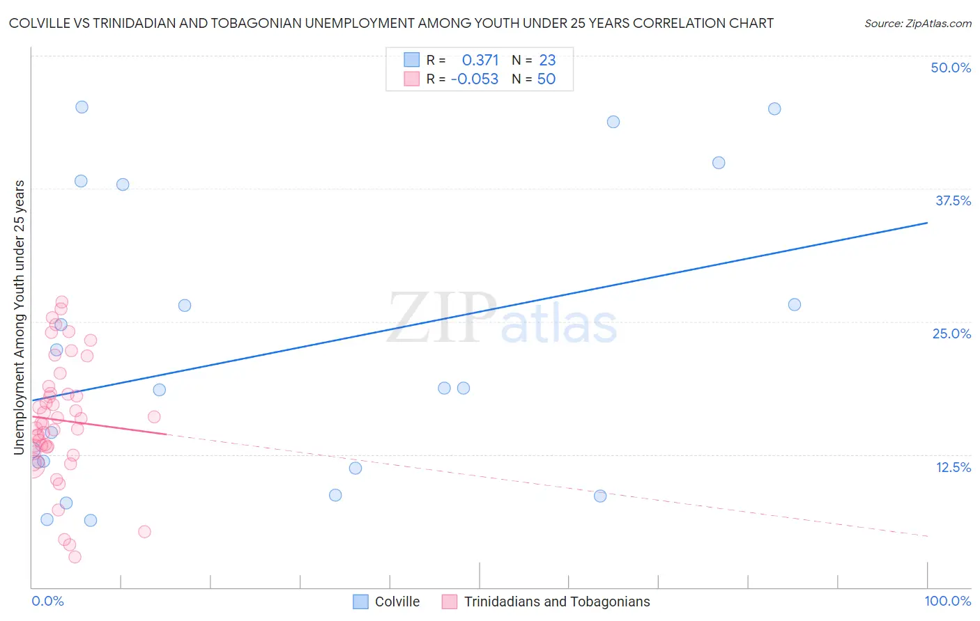 Colville vs Trinidadian and Tobagonian Unemployment Among Youth under 25 years