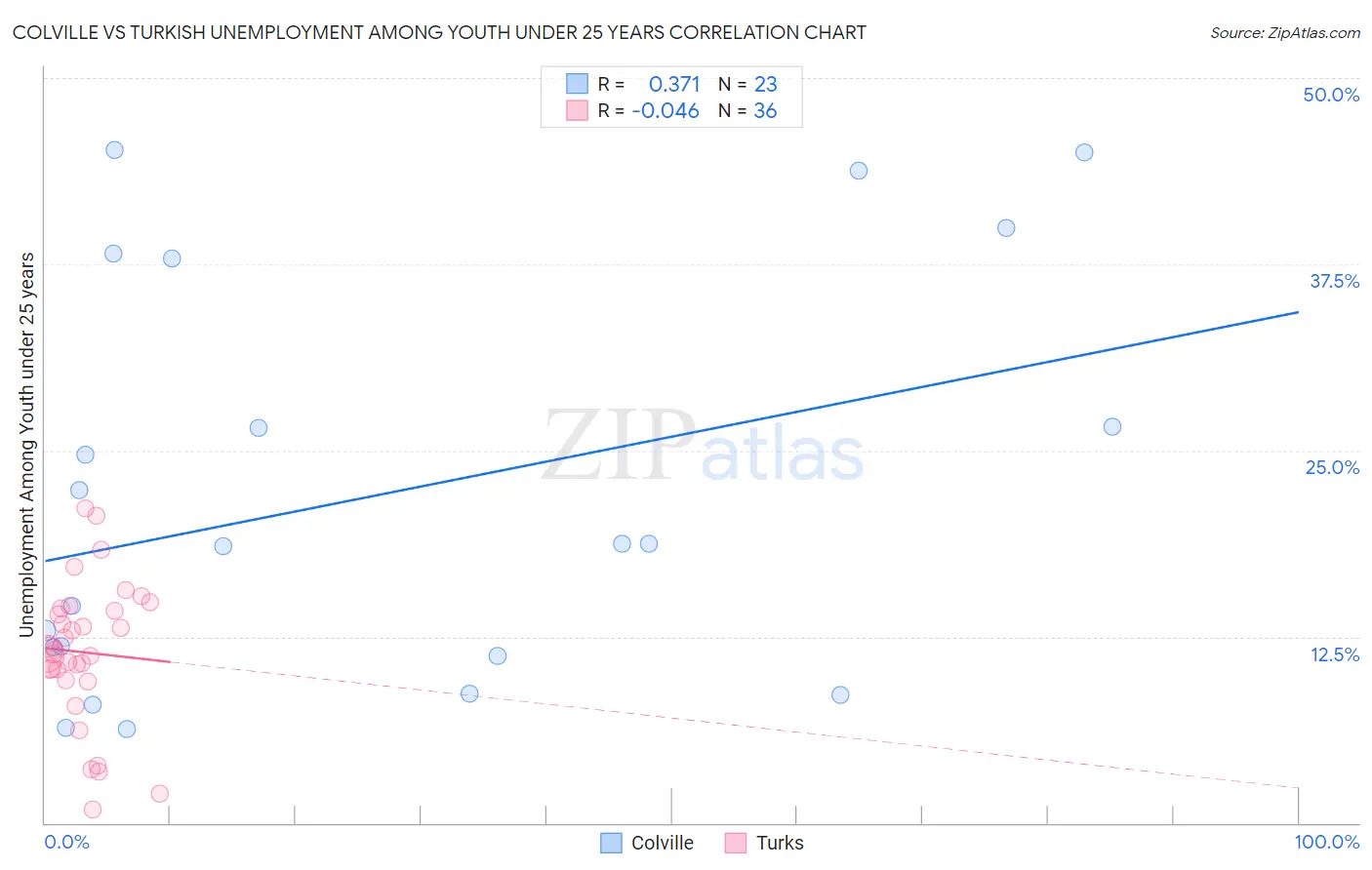 Colville vs Turkish Unemployment Among Youth under 25 years