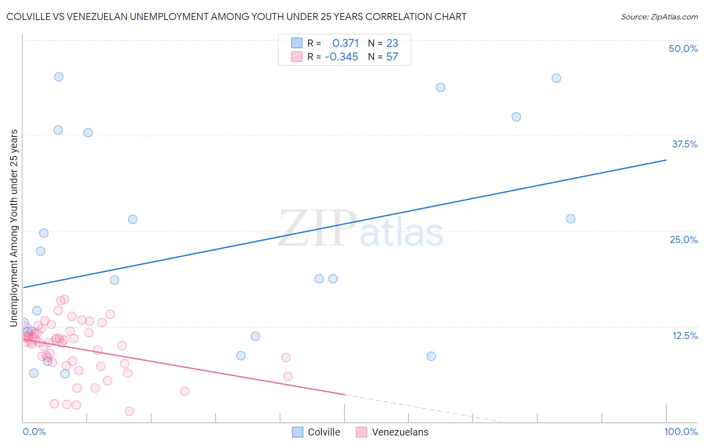 Colville vs Venezuelan Unemployment Among Youth under 25 years