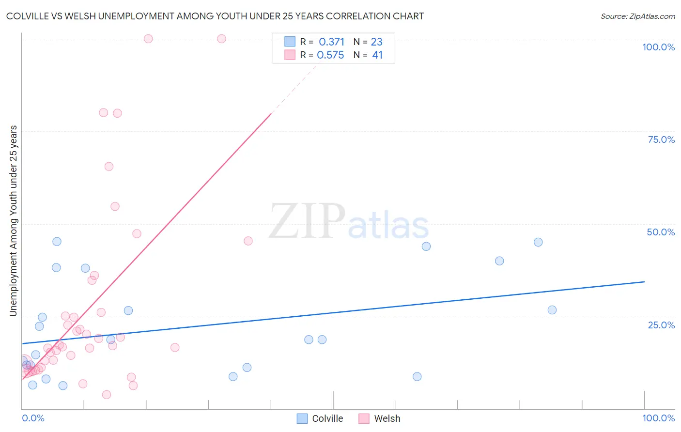 Colville vs Welsh Unemployment Among Youth under 25 years
