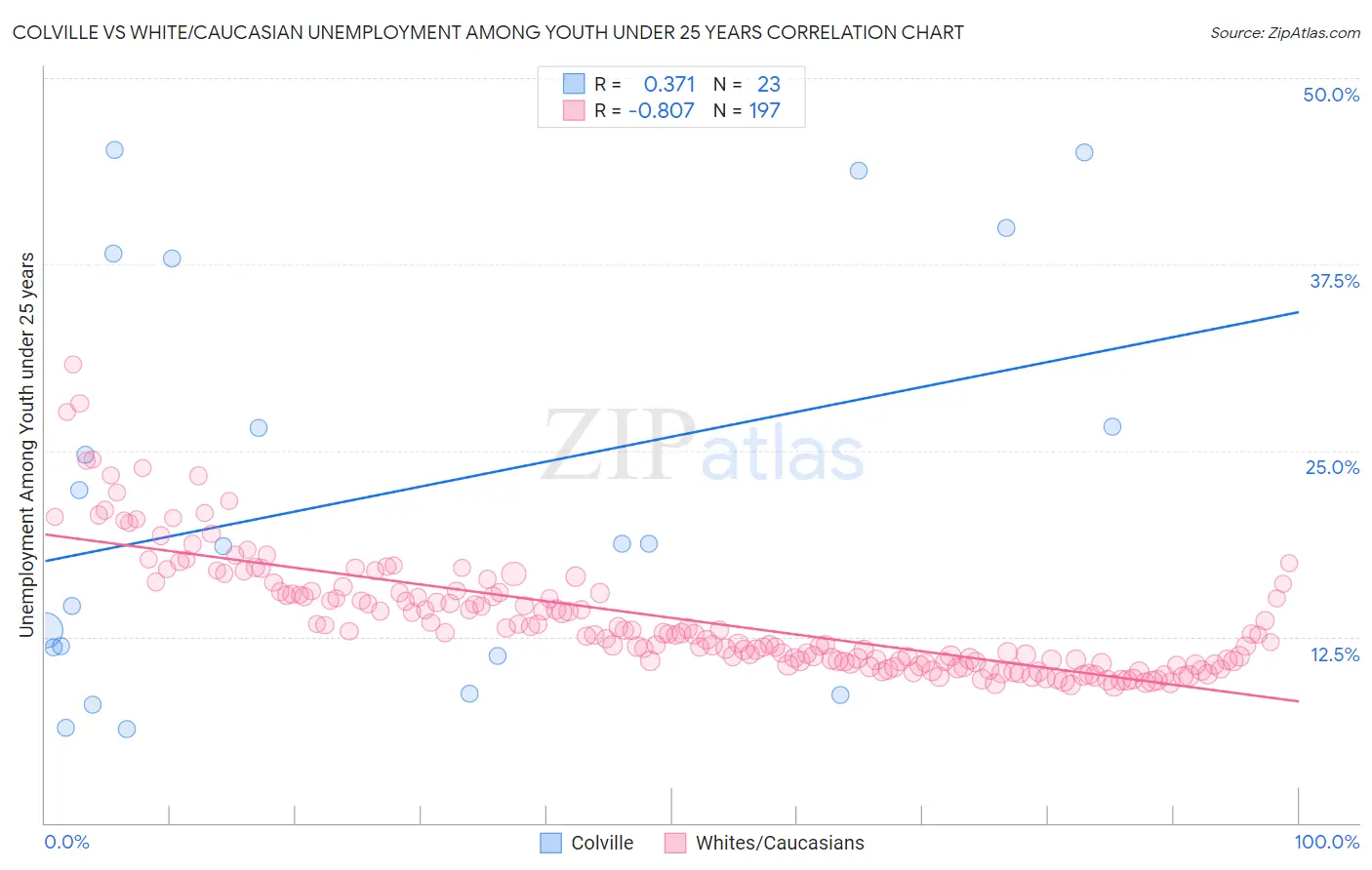 Colville vs White/Caucasian Unemployment Among Youth under 25 years