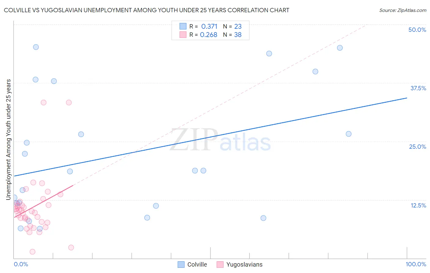 Colville vs Yugoslavian Unemployment Among Youth under 25 years