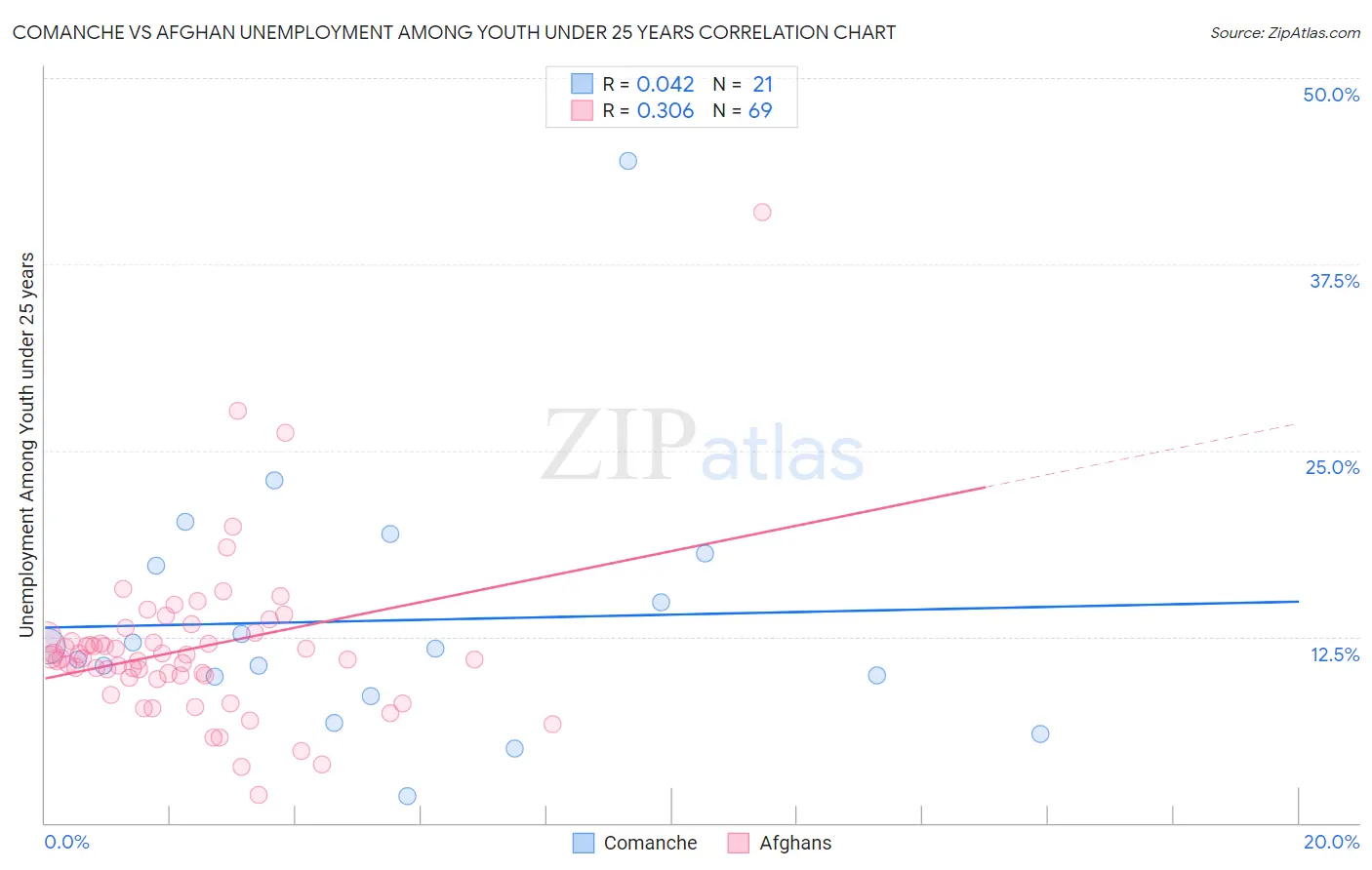 Comanche vs Afghan Unemployment Among Youth under 25 years