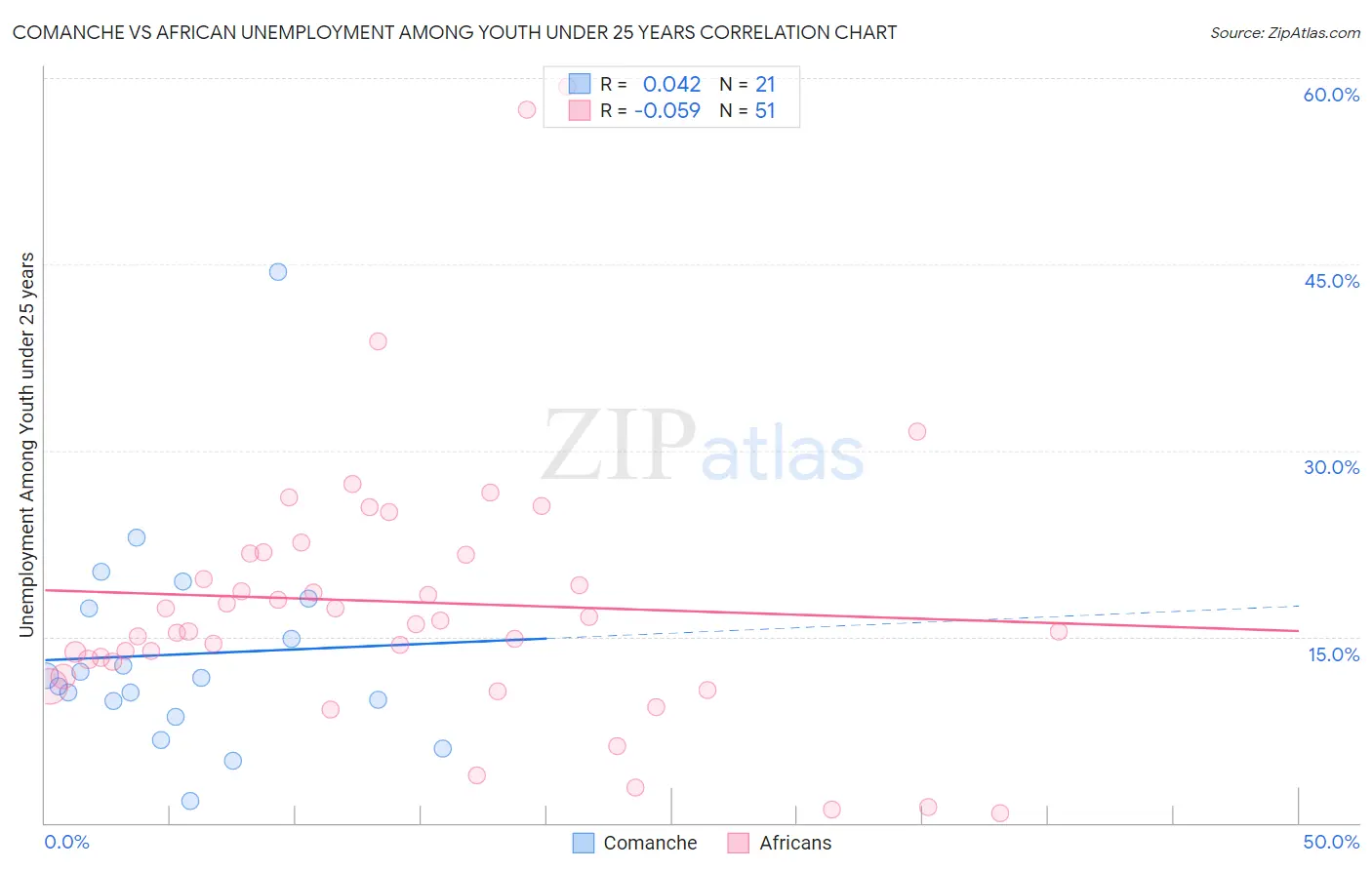 Comanche vs African Unemployment Among Youth under 25 years