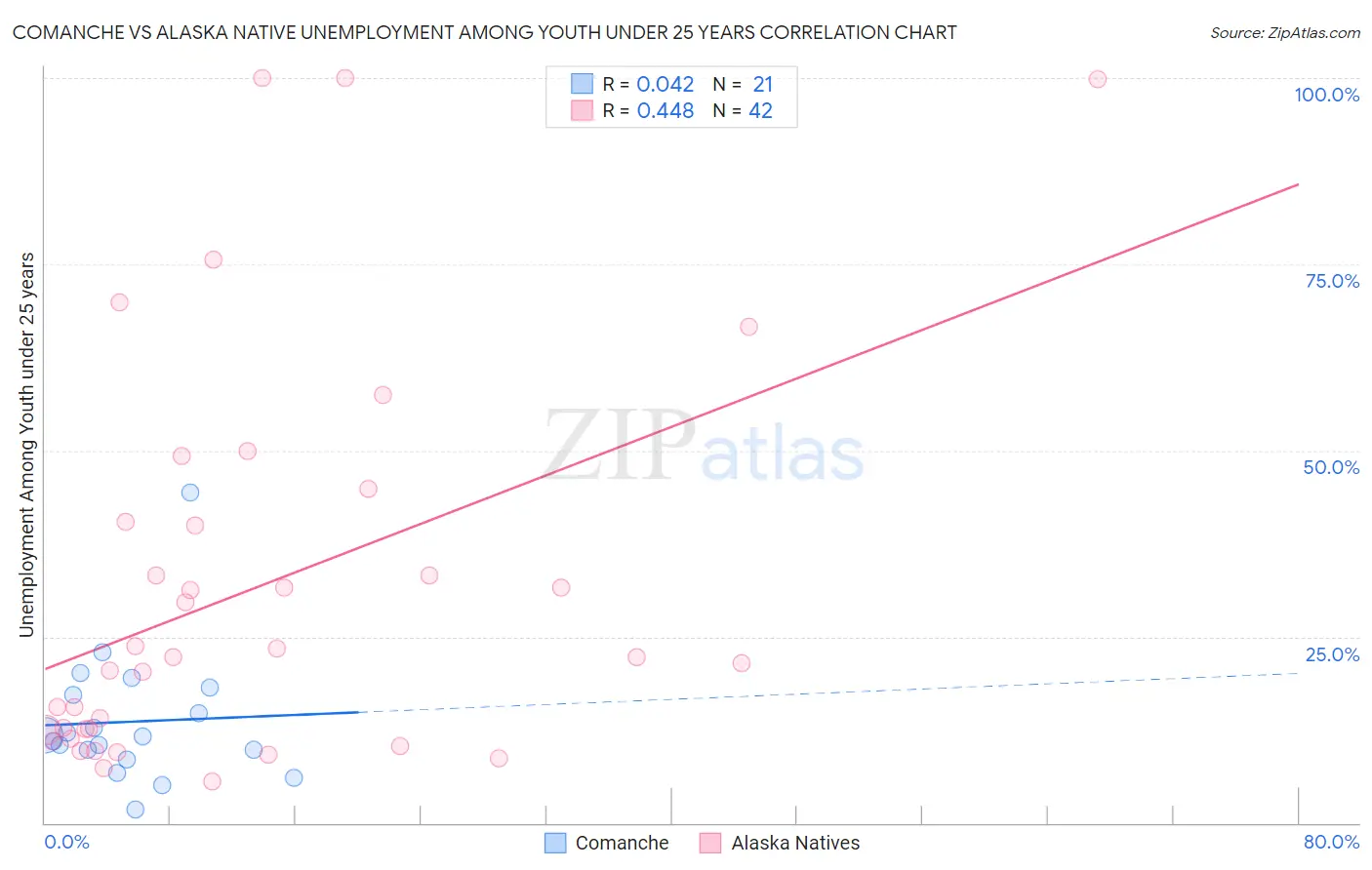 Comanche vs Alaska Native Unemployment Among Youth under 25 years