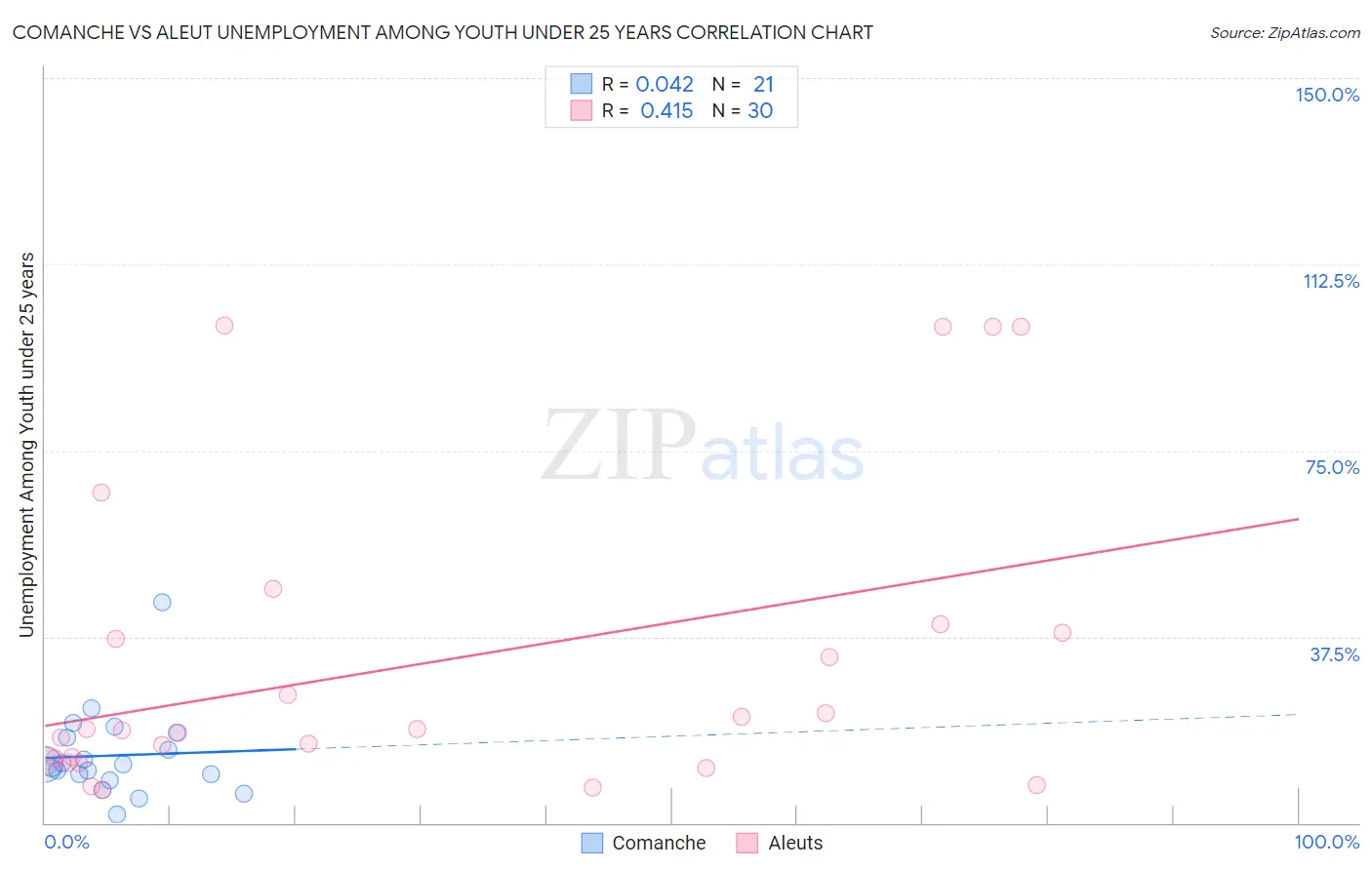 Comanche vs Aleut Unemployment Among Youth under 25 years