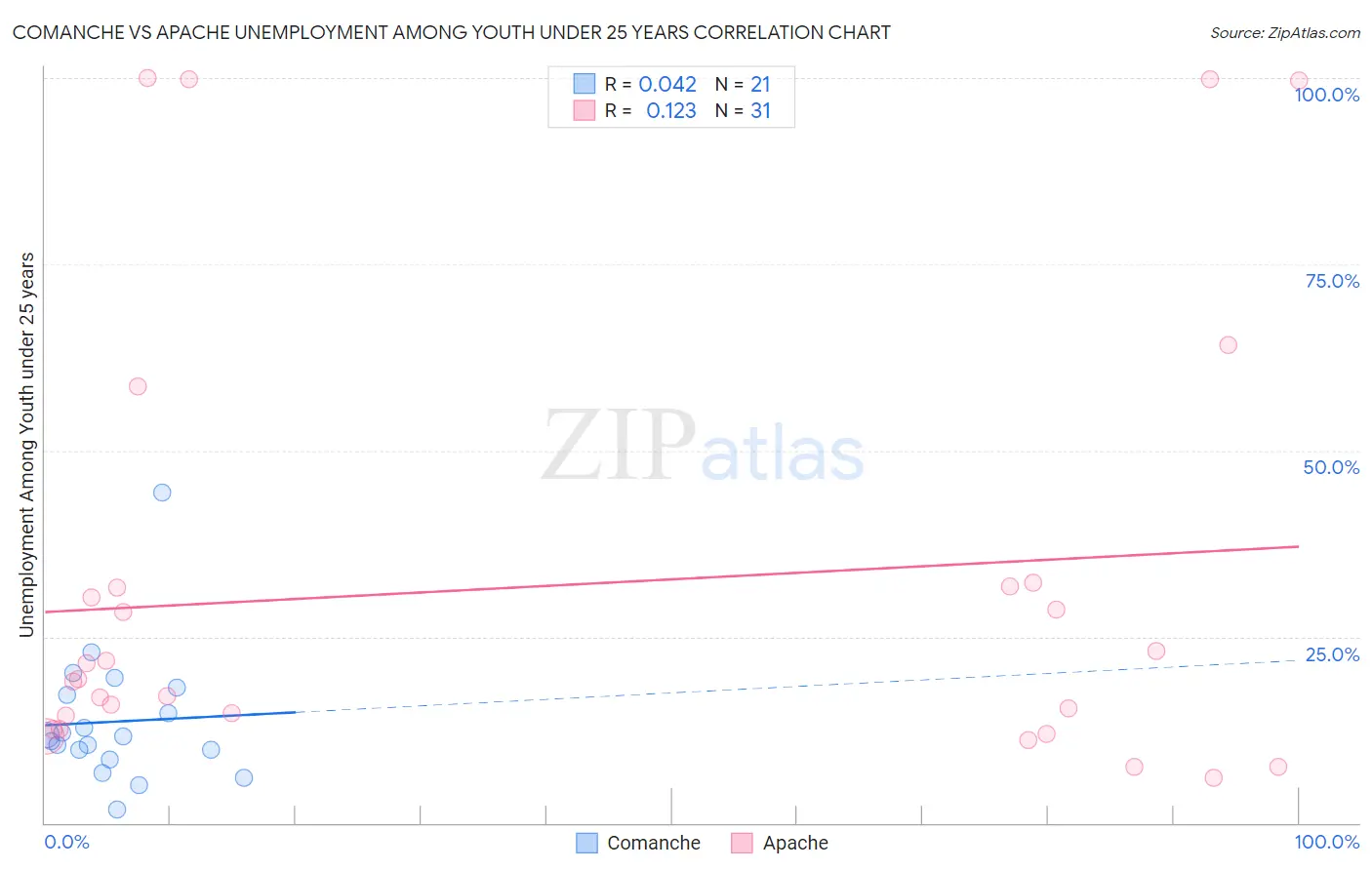 Comanche vs Apache Unemployment Among Youth under 25 years
