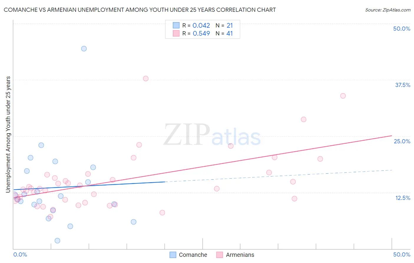 Comanche vs Armenian Unemployment Among Youth under 25 years