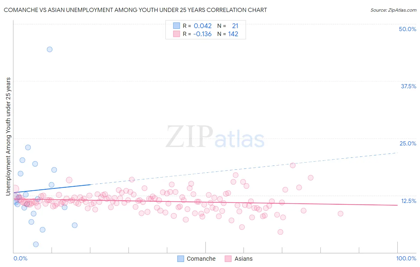 Comanche vs Asian Unemployment Among Youth under 25 years