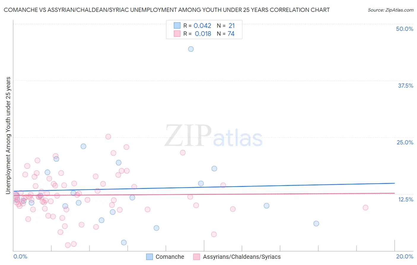 Comanche vs Assyrian/Chaldean/Syriac Unemployment Among Youth under 25 years