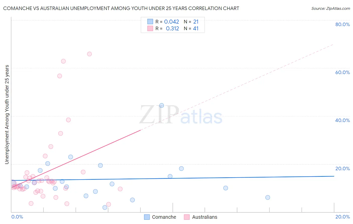Comanche vs Australian Unemployment Among Youth under 25 years