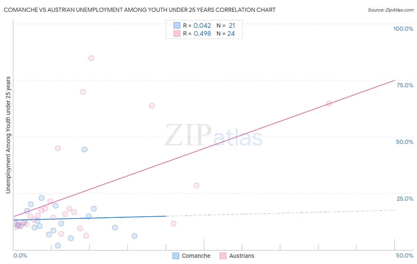 Comanche vs Austrian Unemployment Among Youth under 25 years