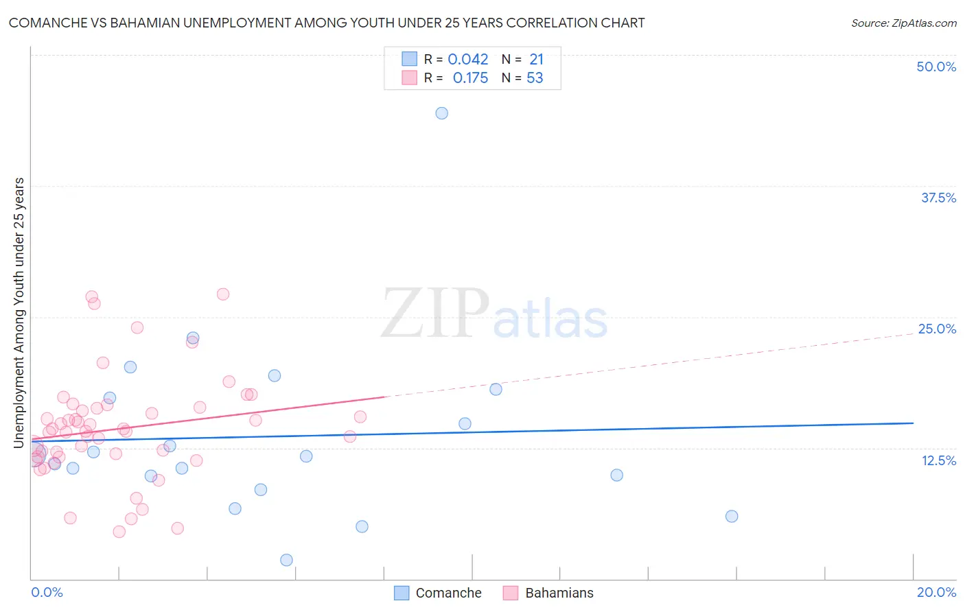 Comanche vs Bahamian Unemployment Among Youth under 25 years