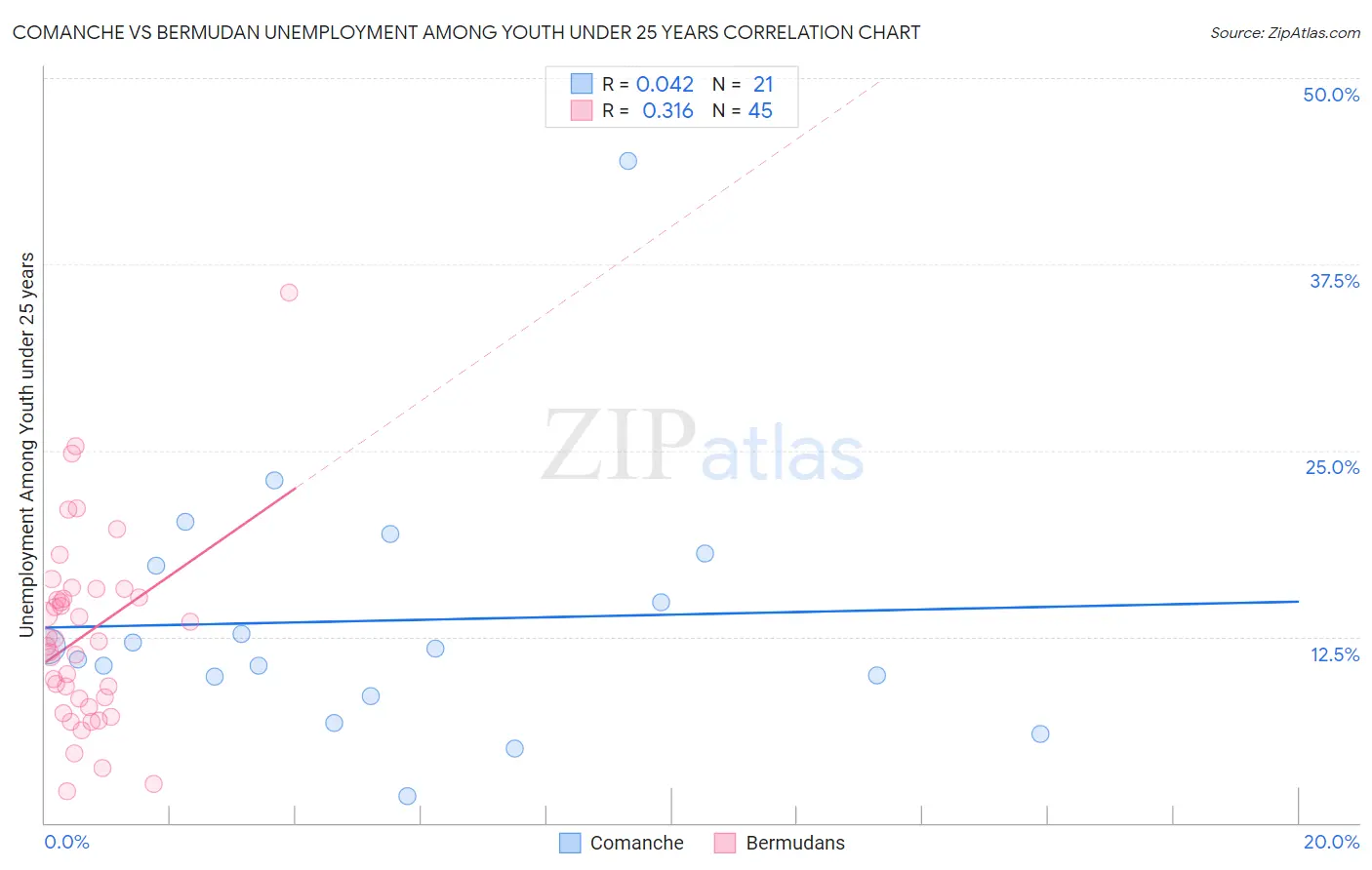 Comanche vs Bermudan Unemployment Among Youth under 25 years