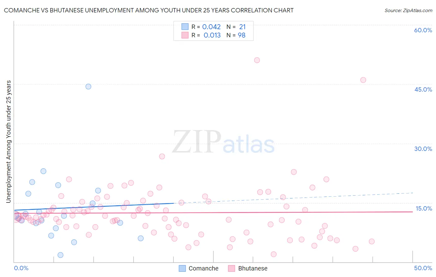Comanche vs Bhutanese Unemployment Among Youth under 25 years