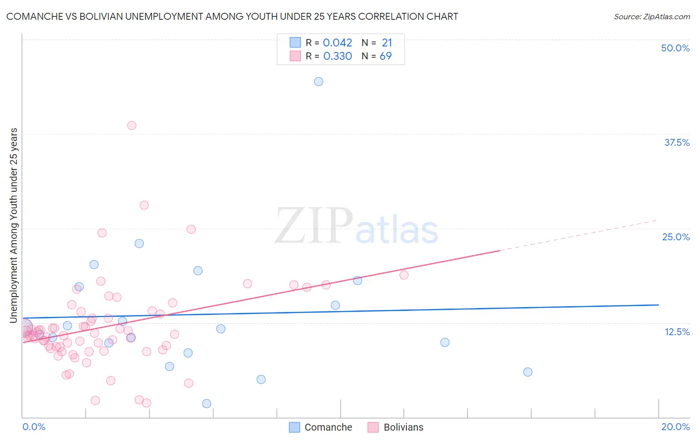 Comanche vs Bolivian Unemployment Among Youth under 25 years