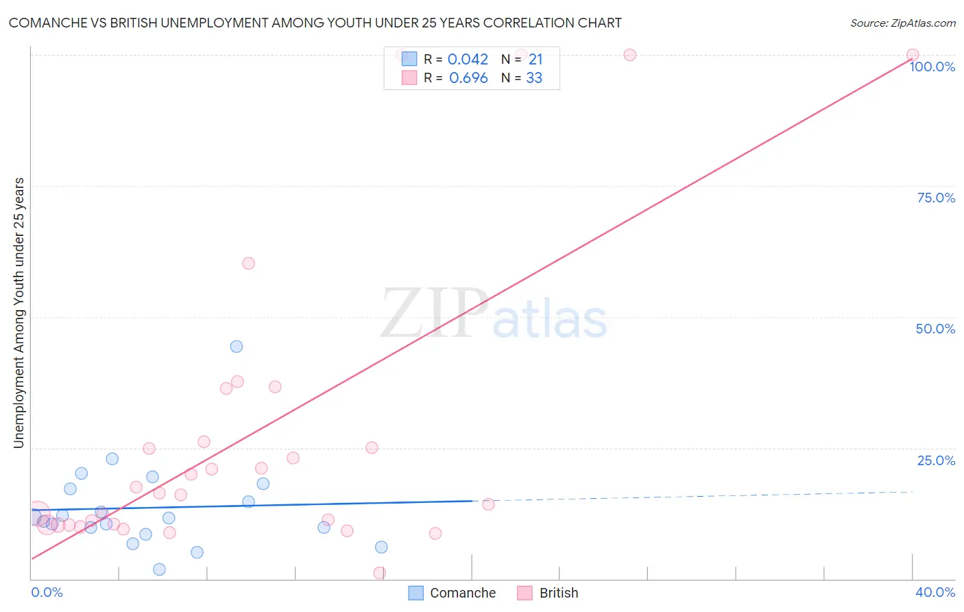 Comanche vs British Unemployment Among Youth under 25 years
