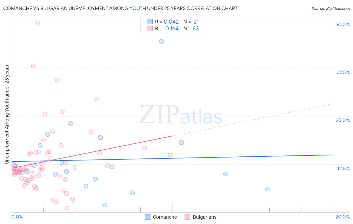 Comanche vs Bulgarian Unemployment Among Youth under 25 years
