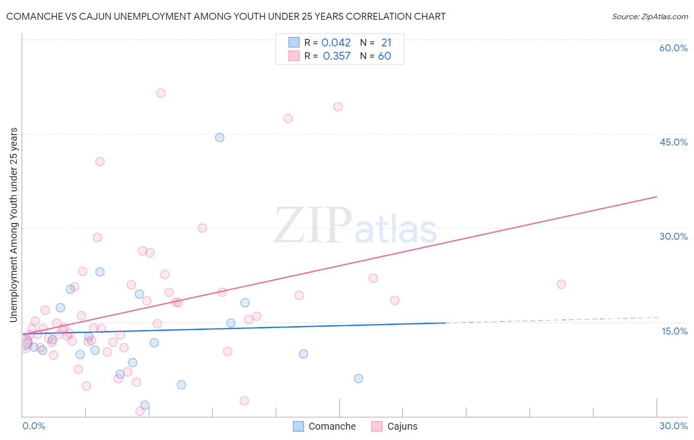 Comanche vs Cajun Unemployment Among Youth under 25 years