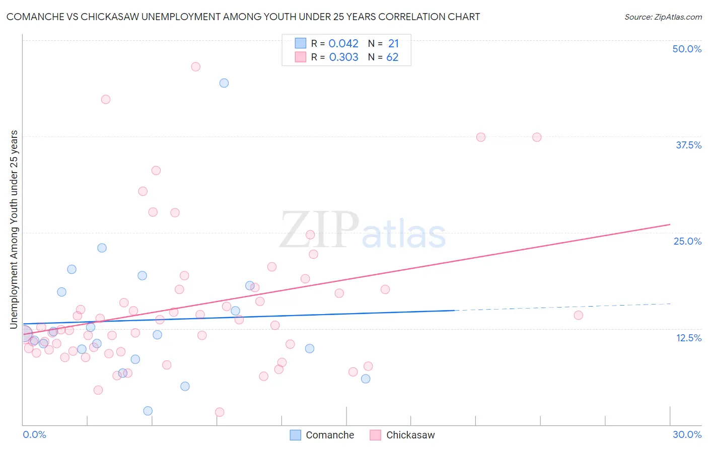 Comanche vs Chickasaw Unemployment Among Youth under 25 years