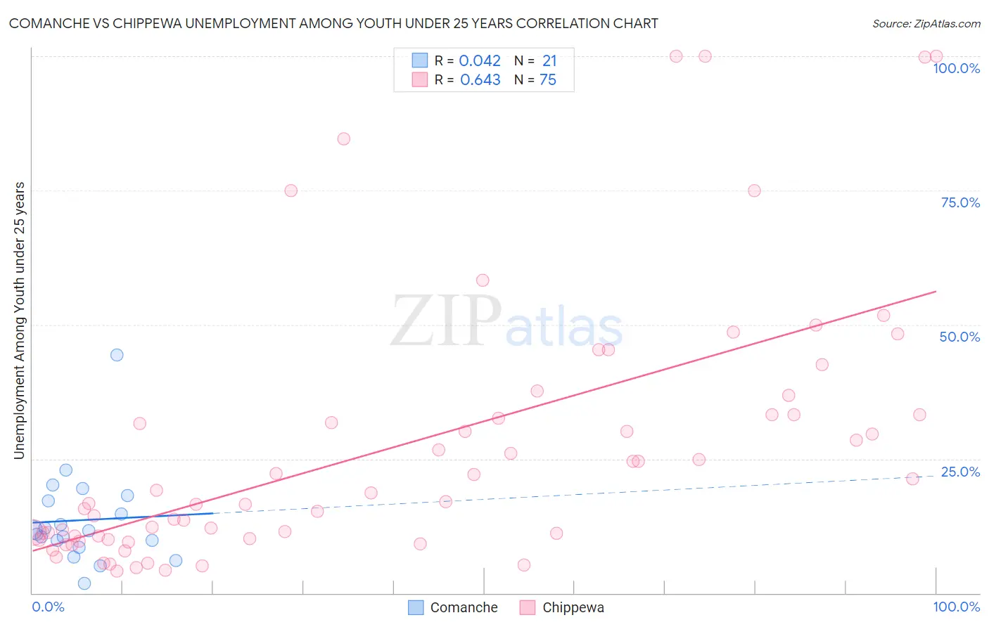 Comanche vs Chippewa Unemployment Among Youth under 25 years