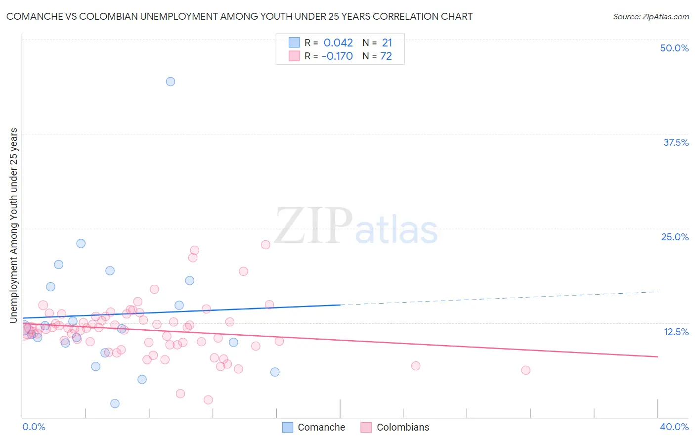 Comanche vs Colombian Unemployment Among Youth under 25 years