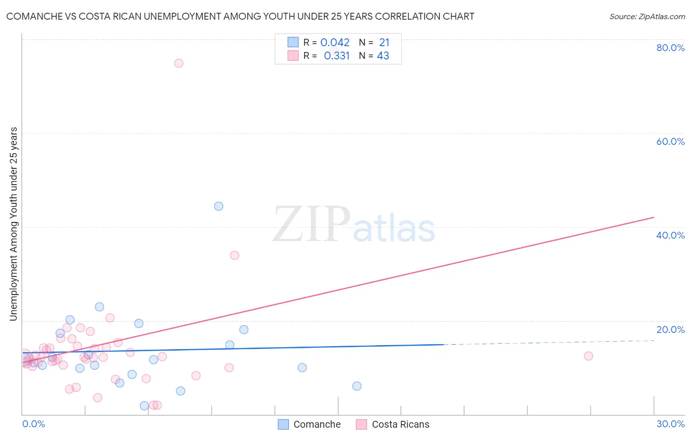 Comanche vs Costa Rican Unemployment Among Youth under 25 years