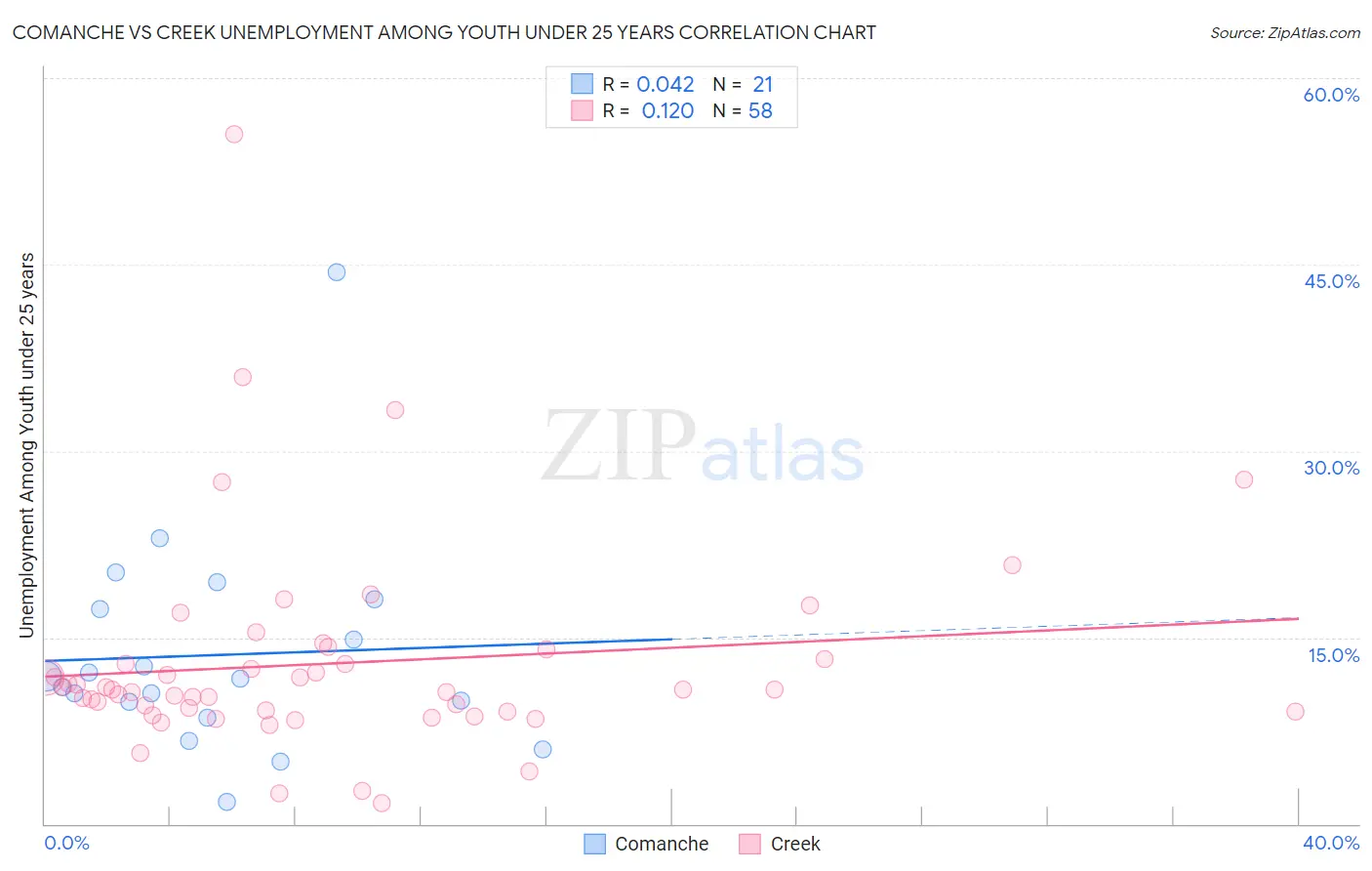 Comanche vs Creek Unemployment Among Youth under 25 years