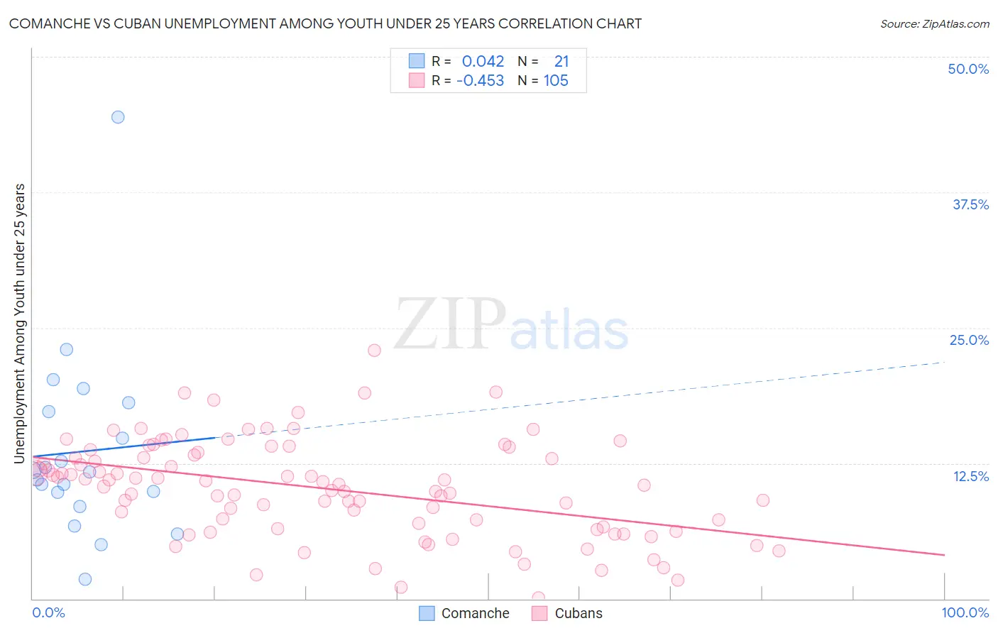 Comanche vs Cuban Unemployment Among Youth under 25 years